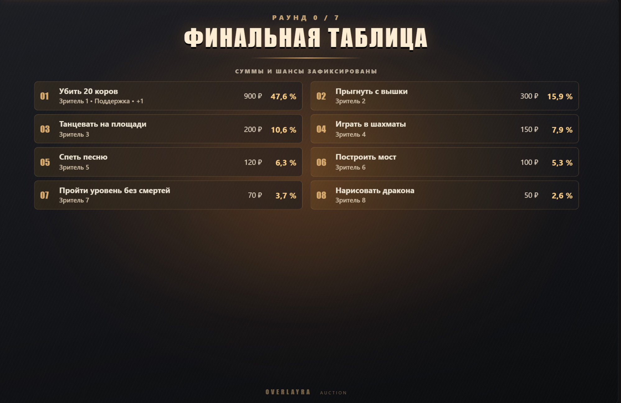 Финальная таблица аукциона с зафиксированными шансами